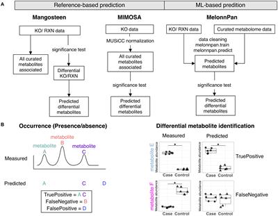 A Comparative Evaluation of Tools to Predict Metabolite Profiles From Microbiome Sequencing Data